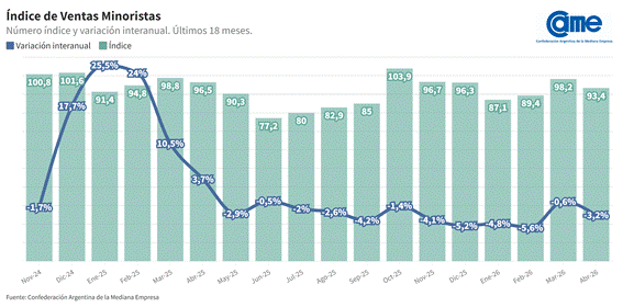 La retracción de las ventas sigue sin mostrar un repunte desde el año pasado La retracción de las ventas sigue sin mostrar un repunte desde el año pasado