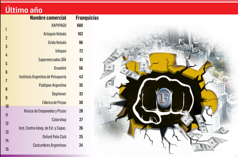 Para Inversores Las 15 Franquicias Que Mas Crecieron En El Ultimo Ano