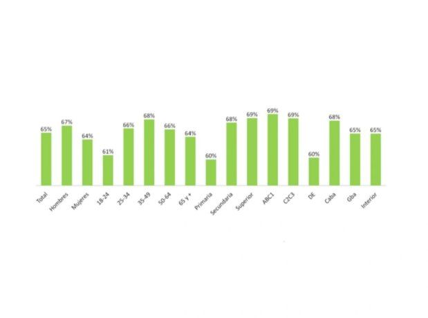 En la argentina, el 67% de los hombres creen que se alcanzó esta igualdad.