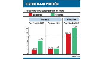 ámbito.com | Bancos salen a buscar pesos y ya pagan 28,5% por plazos fijos
