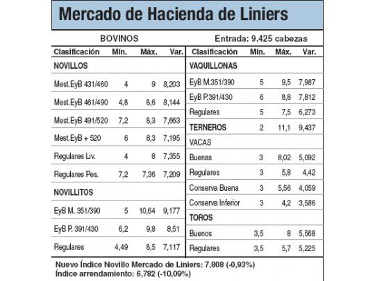 Novillos bajaron entre el 1,5% y el 2,3%