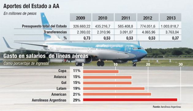 Aerolíneas es insostenible con esta irracionalidad de los gremios (foto 1)