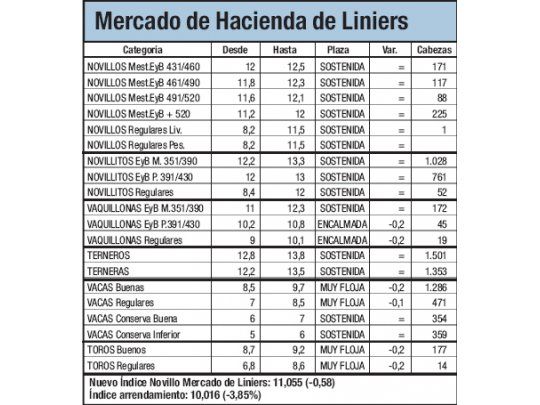 Leve caída en Liniers: el 0,6%