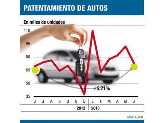 Autos récord: cerró mejor semestre de la historia