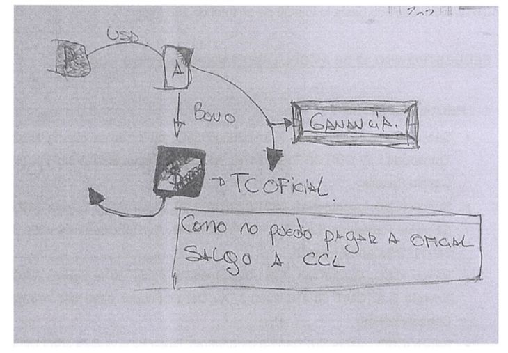 En uno de los allanamientos a NRG Argentina SA se descubrió un manuscrito con un diagrama de la operatoria a nivel financiero En uno de los allanamientos a NRG Argentina SA se descubrió un manuscrito con un diagrama de la operatoria a nivel financiero