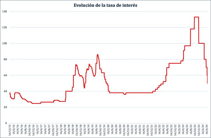 Evolución de la tasa de interés,