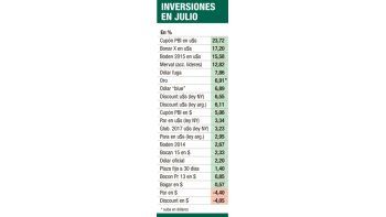 ámbito.com | El cupón en dólares fue lo mejor de julio: ganó el 24%