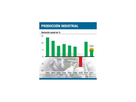 Industria creció en 2011 la mitad que en 2010: el 4,8%