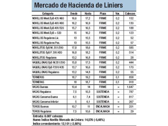 Caída de 5,47% en Mercado de Liniers