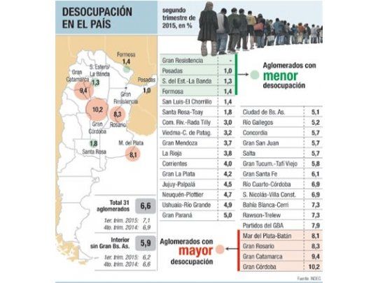INDEC: desempleo bajó al 6,6% en el segundo trimestre