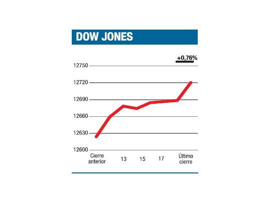 Enero caliente para el Dow Jones: nada lo frena