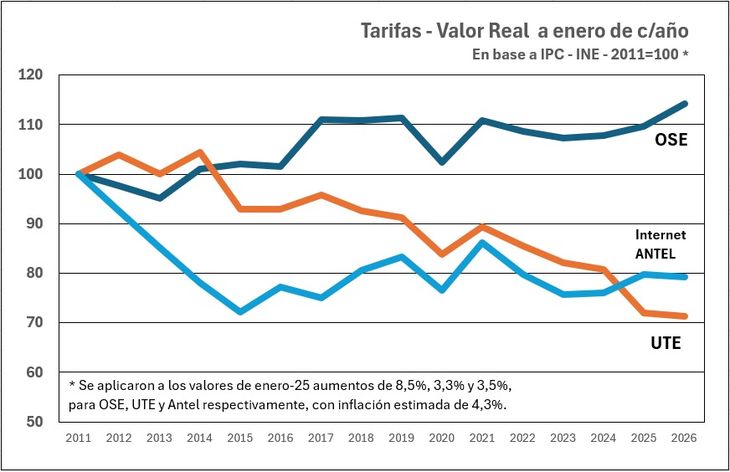 Las tarifas han evolucionado de forma diferente en cuanto a su valor real, descontando la inflación. Las tarifas han evolucionado de forma diferente en cuanto a su valor real, descontando la inflación.