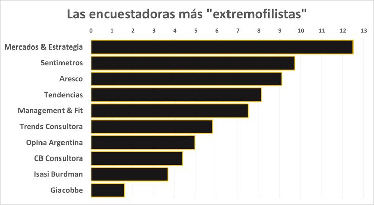 “Dime con quien andas…” Las diez encuestadoras que de manera consistente le han venido dando el mayor margen a la LLA “Dime con quien andas…” Las diez encuestadoras que de manera consistente le han venido dando el mayor margen a la LLA