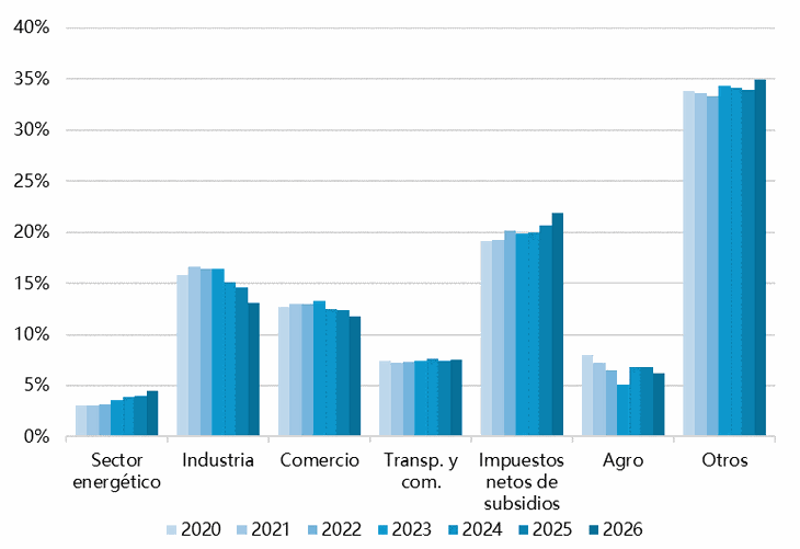 Fuente: Elaboración de Criteria en base a INDEC Fuente: Elaboración de Criteria en base a INDEC