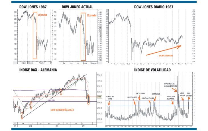 ámbito.com | Wall St. y el Dax se aferran a soportes críticos