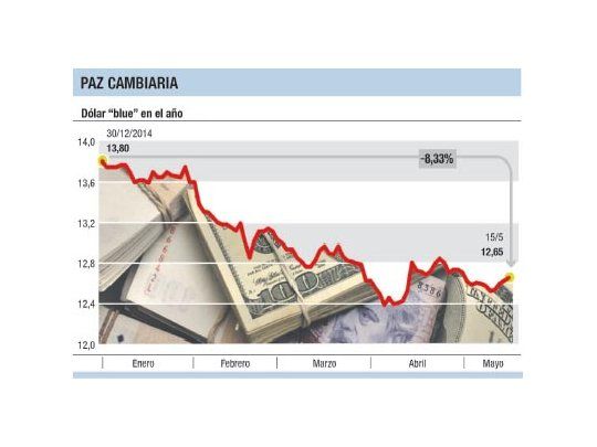 Dólar: la brecha, en 41%; calma “blue”