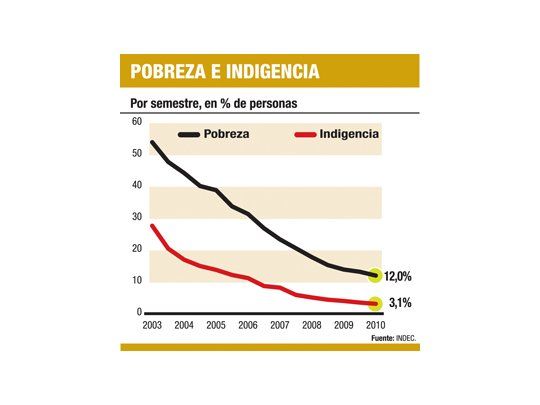 Por INDEC, pobreza baja al 12%. Para privados es 25%