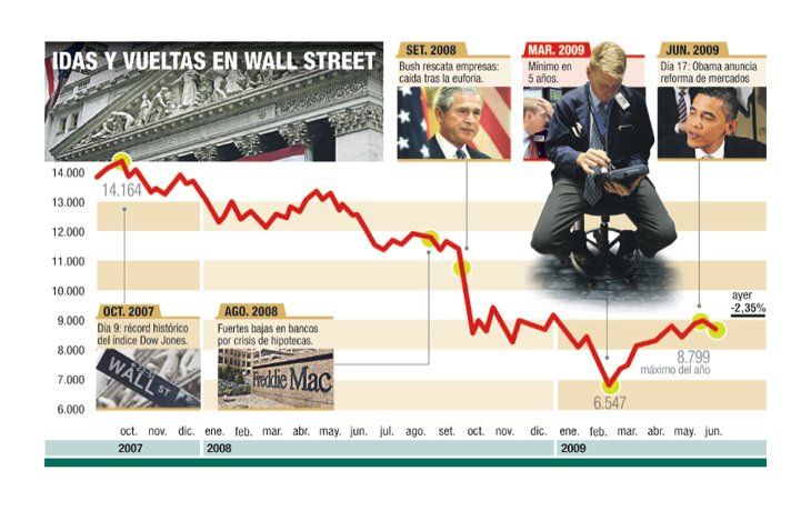 ámbito.com | Debacle en bonos argentinos. El Central vendió u$s 40 M