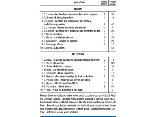 Salinger volvió al ranking