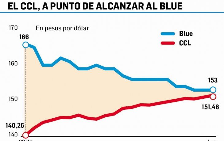 Sigue racha del BCRA: compró u$s30 M, pero suben dólares financieros