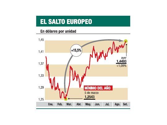 Fiebre del euro: subió a u$s 1,45 (récord para 2009)