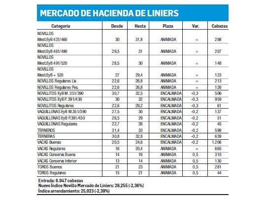 Mercado de Liniers cerró con pérdidas