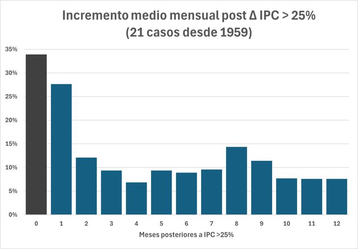 La inflación de febrero estuvo 1.1 puntos arriba de la media histórica tras dos meses de una inflación que quebrara 25%