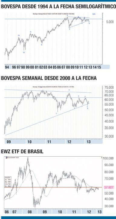 ¿La Bolsa de Brasil vuelve a despertar?