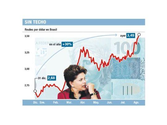 El dólar en Brasil tocó 3,50 reales