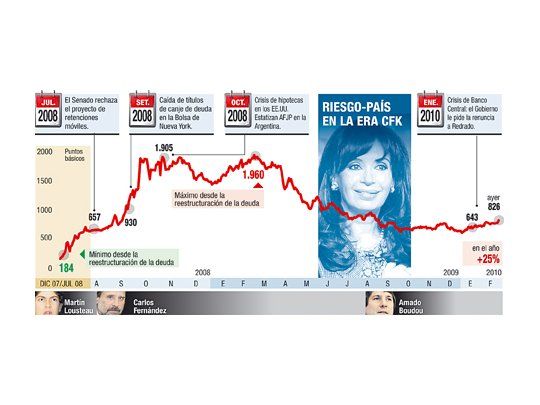 Versiones sobre salida de Boudou provocaron derrumbe en mercados