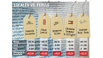 ámbito.com | Nueva variante de “cuevas”: ferias de ropa importada