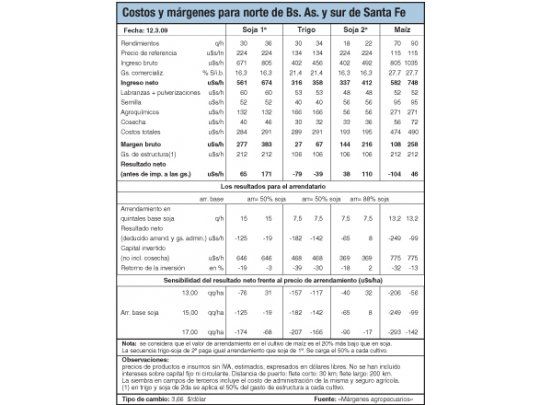 Costos y Márgenes para norte de BS. AS. y sur de Santa Fe