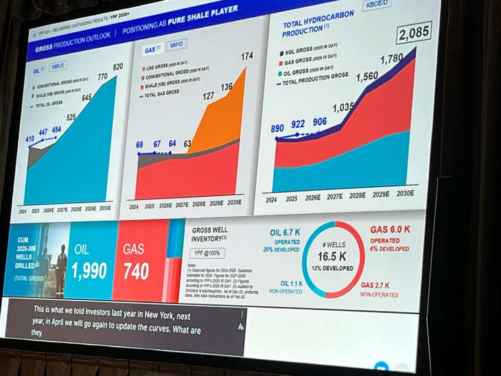 Horacio Marín presentó cifras y proyecciones de la producción de petróleo y gas para YPF en el futuro: al 2031 prevé 6.700 pozos de petróleo y unos 6.000 de gas propios, más 1.100 de crudo no operados y otros 2.700 de gas no operados. 