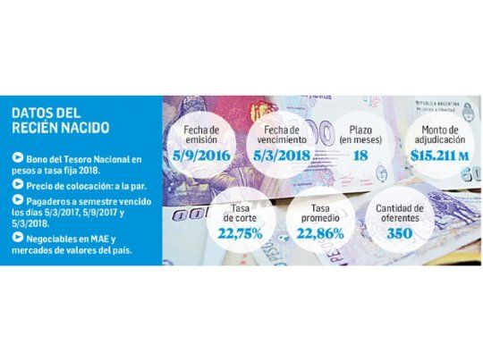 Captaron $15.211 M a 18 meses al 22,75%