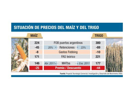 Por intervención en mercados se podrían perder u$s 927 M