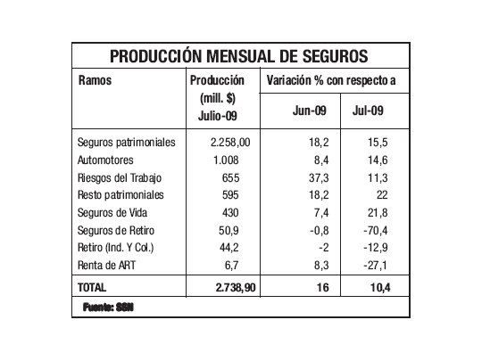 Arranca en crecimiento el ejercicio 2009/2010
