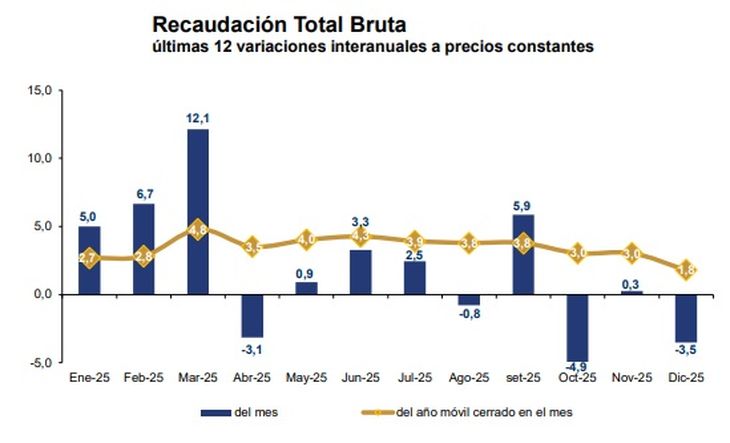 La recaudación cerró a la baja tras un año positivo. La recaudación cerró a la baja tras un año positivo.