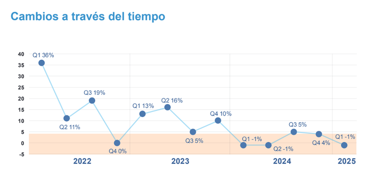 Expectativa Neta de Empleo trimestre por trimestre. 