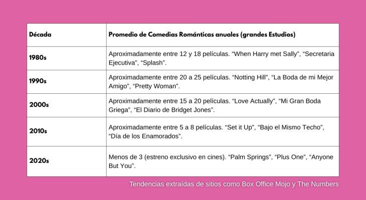 Hoy las comedias románticas representan apenas entre el 0,7% y el 2% de la recaudación total en cines. Hoy las comedias románticas representan apenas entre el 0,7% y el 2% de la recaudación total en cines.