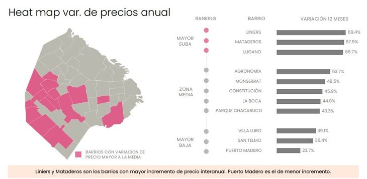 Fuente: Zonaprop. Aquí cuales son los barrios que más y menos subieron su valor de alquiler en CABA Fuente: Zonaprop. Aquí cuales son los barrios que más y menos subieron su valor de alquiler en CABA