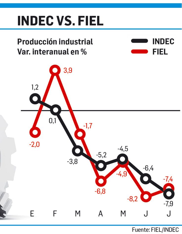 Oficial: la industria en julio se desplomó 7,9% (foto 1)