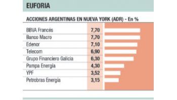 Hubo rally en bonos y acciones por el efecto Gualeguaychú