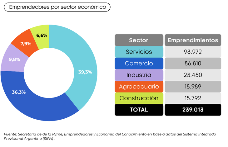 En Argentina hay relevados 239.013 emprendimientos que generan 881.000 empleos en sectores diversos.