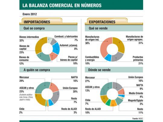 Se achicó superávit comercial en enero