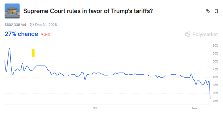Las apuestas no están a favor de que la Corte Suprema no falle en contra de Donald Trump Las apuestas no están a favor de que la Corte Suprema no falle en contra de Donald Trump