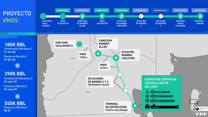 El crudo no convencional llega allí a través el oleoducto que inicia desde Allen, en Vaca Muerta, hasta Punta Colorada, tras recorrer bajo tierra casi 500 kilómetros de cañerías. El crudo no convencional llega allí a través el oleoducto que inicia desde Allen, en Vaca Muerta, hasta Punta Colorada, tras recorrer bajo tierra casi 500 kilómetros de cañerías.