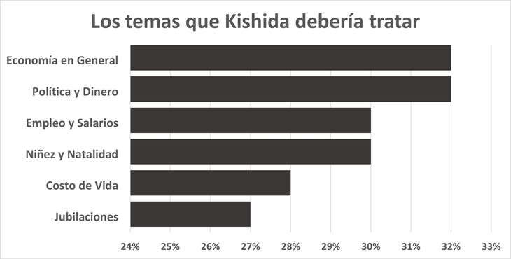 Kishida fracasó en enfrentar lo que mas preocupaba a los japoneses Kishida fracasó en enfrentar lo que mas preocupaba a los japoneses