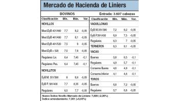 Bajas del 2,3% por ecasas compras