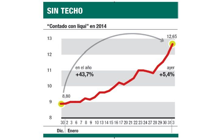 ámbito.com | Reservas caen u$s 97 M; “blue” bajó a $ 12,55