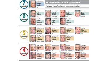El 72% de intendentes va por reelección